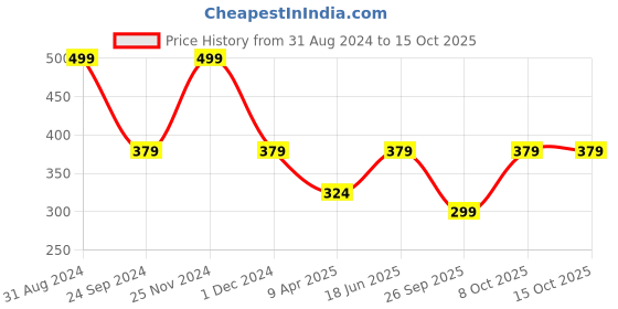 myntra.com JENNA Set Of 24 French Tip Press On Acrylic Almond Shape Artificial Nails - Pink jenna Price History Graph from 31 Aug 2024 to 15 Oct 2025