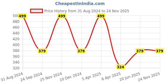 myntra.com JENNA Set Of 24 French Tip PressOn Acrylic Almond Shape Artificial Nails-Ramble Blush Pink jenna Price History Graph from 31 Aug 2024 to 23 Nov 2025