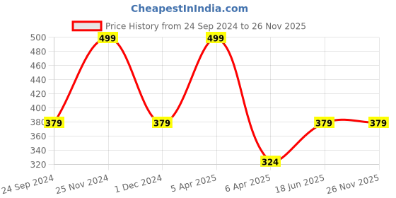 myntra.com JENNA Set Of 24 Press On Acrylic Almond Shape Artificial Nails - Glitter Pink jenna Price History Graph from 24 Sep 2024 to 26 Nov 2025