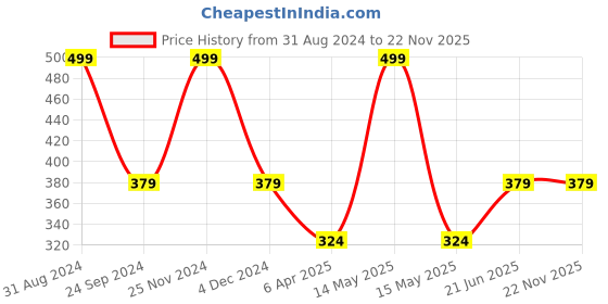 myntra.com JENNA Set Of 24 Press On Acrylic Almond Shape Artificial Nails - Glitter Skin jenna Price History Graph from 31 Aug 2024 to 22 Nov 2025
