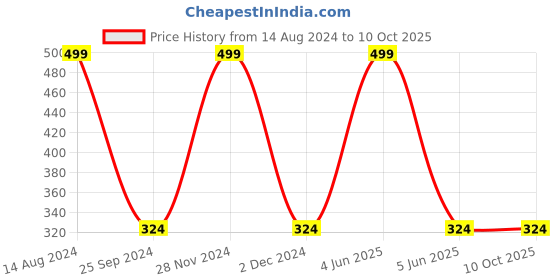 myntra.com JENNA Sleeping Eye Mask With Ice Cooling Gel jenna Price History Graph from 14 Aug 2024 to 10 Oct 2025