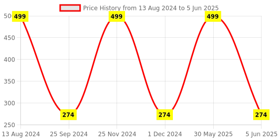 myntra.com Jenna Sleeping Eye Shade Mask jenna Price History Graph from 13 Aug 2024 to 5 Jun 2025
