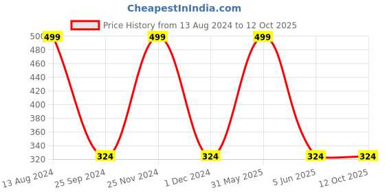 myntra.com Jenna Sleeping Eye Shade Mask With Ice Cooling Gel jenna Price History Graph from 13 Aug 2024 to 12 Oct 2025