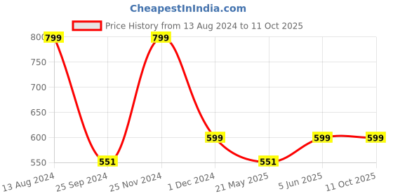 myntra.com JENNA Striped Snapback Cap jenna Price History Graph from 13 Aug 2024 to 10 Oct 2025