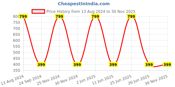 myntra.com JENNA Unisex Kids Blue Self Design Sun Hat jenna Price History Graph from 13 Aug 2024 to 30 Nov 2025