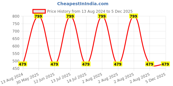 myntra.com JENNA Unisex Kids Pink Embroidered Bucket Hat jenna Price History Graph from 13 Aug 2024 to 5 Dec 2025