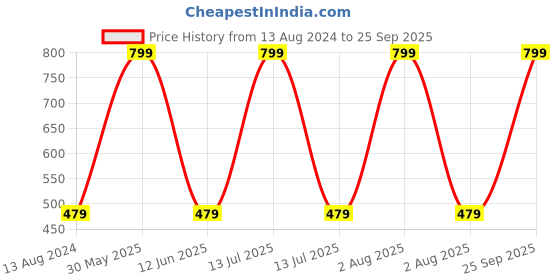 myntra.com JENNA Unisex Kids Pink Embroidered Bucket Hat jenna Price History Graph from 13 Aug 2024 to 25 Sep 2025