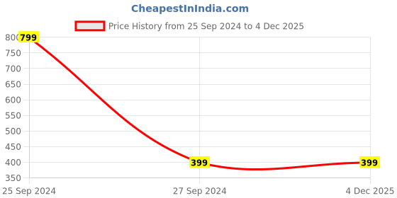 myntra.com JENNA Unisex Kids Printed Bucket Hat jenna Price History Graph from 25 Sep 2024 to 4 Dec 2025