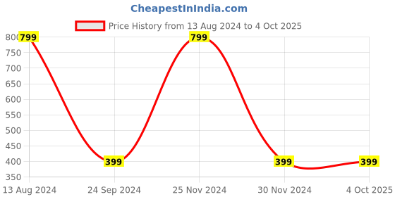 myntra.com JENNA Unisex Kids Red Self Design Sun Hat jenna Price History Graph from 13 Aug 2024 to 4 Oct 2025