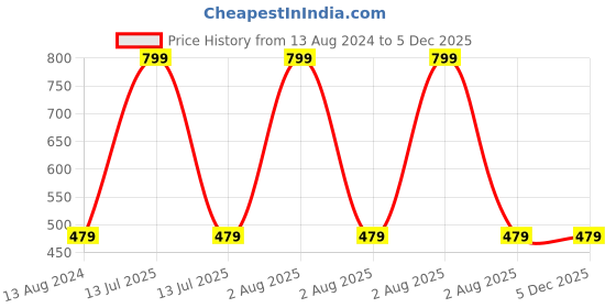 myntra.com JENNA Unisex Kids Yellow Embroidered Bucket Hat jenna Price History Graph from 13 Aug 2024 to 5 Dec 2025