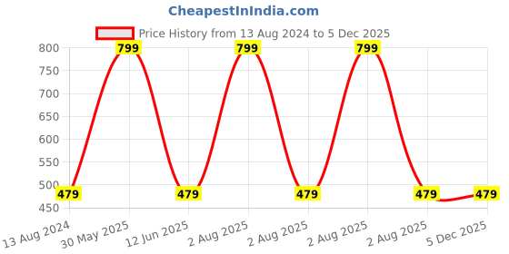 myntra.com JENNA Unisex Kids Yellow Embroidered Bucket Hat jenna Price History Graph from 13 Aug 2024 to 5 Dec 2025