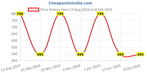 myntra.com JENNA Unisex Printed Bucket Hat jenna Price History Graph from 13 Aug 2024 to 8 Oct 2025