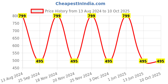 myntra.com JENNA Unisex Printed Bucket Hat jenna Price History Graph from 13 Aug 2024 to 9 Oct 2025