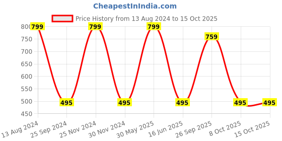 myntra.com JENNA Unisex Printed Reversible Bucket Hat jenna Price History Graph from 13 Aug 2024 to 12 Oct 2025