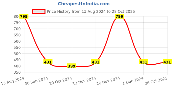 myntra.com JENNA Women Belt jenna Price History Graph from 13 Aug 2024 to 28 Oct 2025
