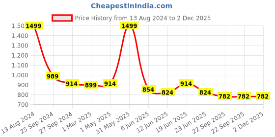 myntra.com JENNA Women Embellished Backpack With Pouch jenna Price History Graph from 13 Aug 2024 to 1 Dec 2025