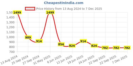 myntra.com JENNA Women Embellished Backpack With Pouch jenna Price History Graph from 13 Aug 2024 to 7 Dec 2025