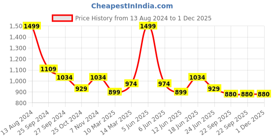 myntra.com JENNA Women Small Applique Backpack jenna Price History Graph from 13 Aug 2024 to 30 Nov 2025
