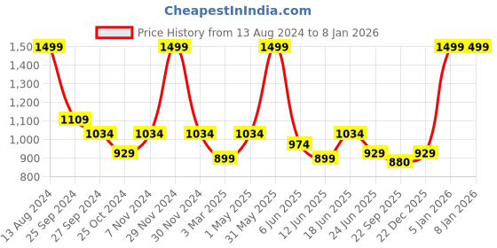 myntra.com JENNA Women Small Butterfly Applique Backpack jenna Price History Graph from 13 Aug 2024 to 5 Jan 2026
