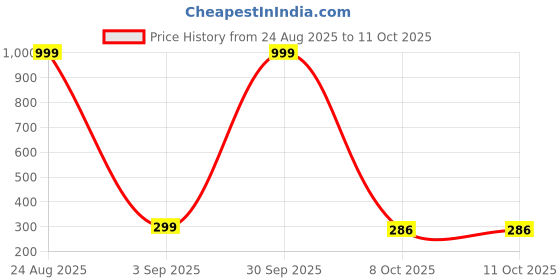 myntra.com JENNY GARMENT Unisex Kids Printed T-shirt with Shorts jenny garment Price History Graph from 24 Aug 2025 to 4 Oct 2025