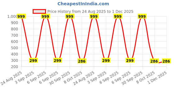 myntra.com JENNY GARMENT Unisex Kids Printed T-shirt with Shorts jenny garment Price History Graph from 24 Aug 2025 to 30 Nov 2025