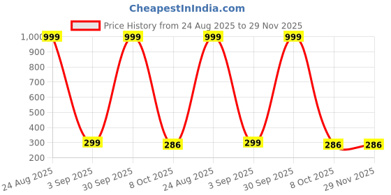myntra.com JENNY GARMENT Unisex Kids Printed T-shirt with Shorts jenny garment Price History Graph from 24 Aug 2025 to 29 Nov 2025