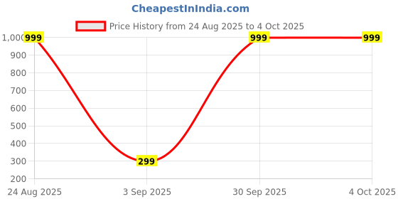 myntra.com JENNY GARMENT Unisex Kids Printed T-shirt with Trousers jenny garment Price History Graph from 24 Aug 2025 to 4 Oct 2025