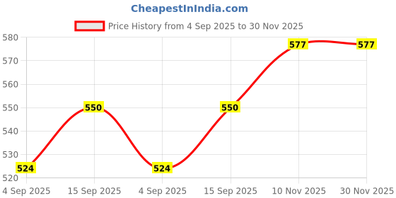 myntra.com JENSI ENTERPRISE Classic Lapel Collar Shirt jensi enterprise Price History Graph from 4 Sep 2025 to 30 Nov 2025
