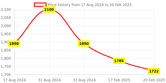 myntra.com JESSUP Set Of 10-Pcs Customary Brush Set jessup Price History Graph from 17 Aug 2024 to 20 Feb 2025