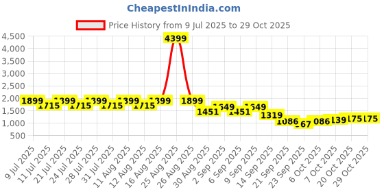 myntra.com freakins Jet Black Cargo Maxi Skirt freakins Price History Graph from 9 Jul 2025 to 29 Oct 2025