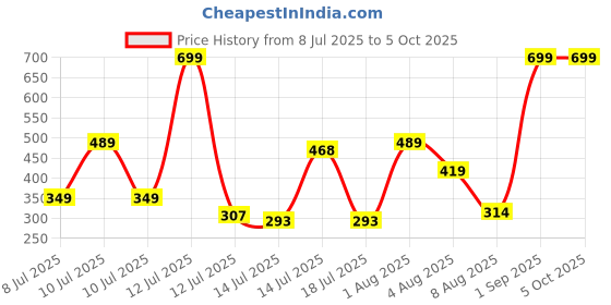 myntra.com Jetaasi Bra Full Coverage jetaasi Price History Graph from 8 Jul 2025 to 5 Oct 2025