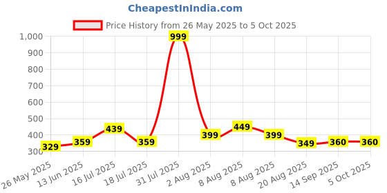 myntra.com Jetaasi Bra Full Coverage Lightly Padded jetaasi Price History Graph from 26 May 2025 to 4 Oct 2025