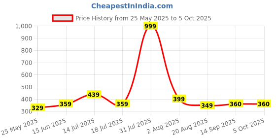 myntra.com Jetaasi Bra Full Coverage Lightly Padded jetaasi Price History Graph from 25 May 2025 to 4 Oct 2025