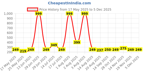 myntra.com Jetaasi Low-Rise Hipster Briefs- ELSA-DGR-M jetaasi Price History Graph from 17 May 2025 to 4 Dec 2025