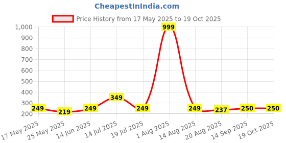 myntra.com Jetaasi Low Rise Hipster Briefs ELSA-LGR-M jetaasi Price History Graph from 17 May 2025 to 17 Oct 2025