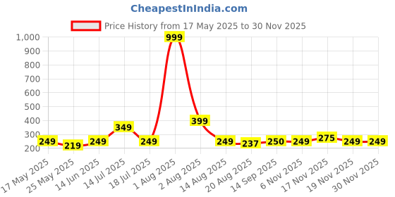 myntra.com Jetaasi Low-Rise Hipster Briefs-ELSA-MR-M jetaasi Price History Graph from 17 May 2025 to 29 Nov 2025