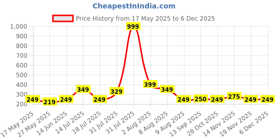 myntra.com Jetaasi Mid Rise Hipster Briefs LUNA-DP-M jetaasi Price History Graph from 17 May 2025 to 2 Dec 2025