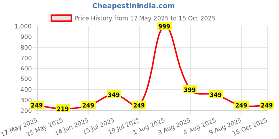 myntra.com Jetaasi Printed Mid-Rise Seamless Hipster Briefs JESSE-PE-M jetaasi Price History Graph from 17 May 2025 to 15 Oct 2025