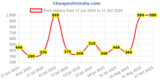 myntra.com Jetaasi Women Half Coverage Lightly Padded Non-Wired Push-Up Bra jetaasi Price History Graph from 17 Jun 2025 to 10 Oct 2025