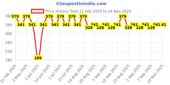 myntra.com Jeval Ambrosia Alcohol Free Attar - 3 ml jeval Price History Graph from 21 Feb 2025 to 23 Nov 2025