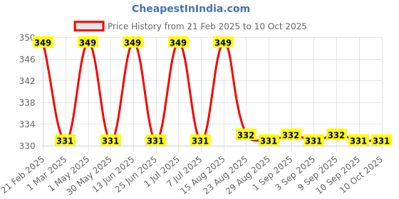 myntra.com Jeval Black Vanilla Alcohol Free Attar - 6 ml jeval Price History Graph from 21 Feb 2025 to 9 Oct 2025
