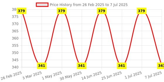 myntra.com Jeval Legacy Long Lasting Attar- 3 ml jeval Price History Graph from 26 Feb 2025 to 7 Jul 2025