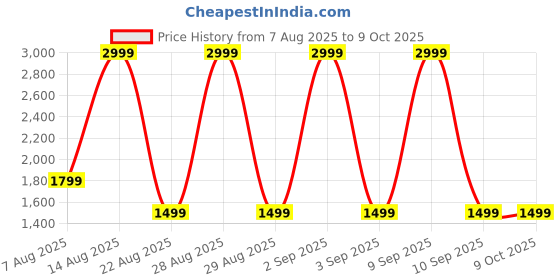 myntra.com Jeval Men Buddy Vibes Long-Lasting Eau De Parfum - 100 ml jeval Price History Graph from 7 Aug 2025 to 8 Oct 2025