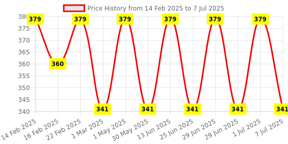 myntra.com Jeval Men Oud Illusion Alcohol Free Attar - 3 ml jeval Price History Graph from 14 Feb 2025 to 7 Jul 2025