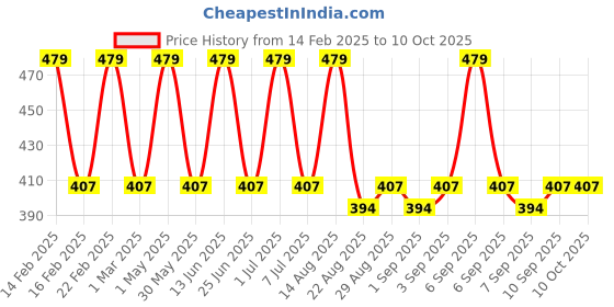 myntra.com Jeval Men Oud Zenith Alcohol Free Attar - 10 ml jeval Price History Graph from 14 Feb 2025 to 10 Oct 2025