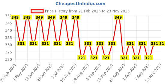 myntra.com Jeval Men Radiant Desire Alcohol Free Attar - 6 ml jeval Price History Graph from 21 Feb 2025 to 22 Nov 2025