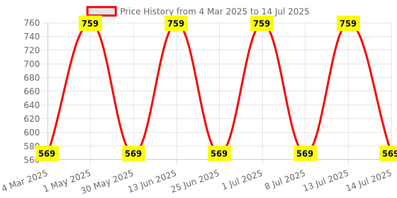 myntra.com Jeval Men Set Of 2 Oud Elegence & Oud Illusion Alcohol Free Attar - 3 ml Each jeval Price History Graph from 4 Mar 2025 to 14 Jul 2025