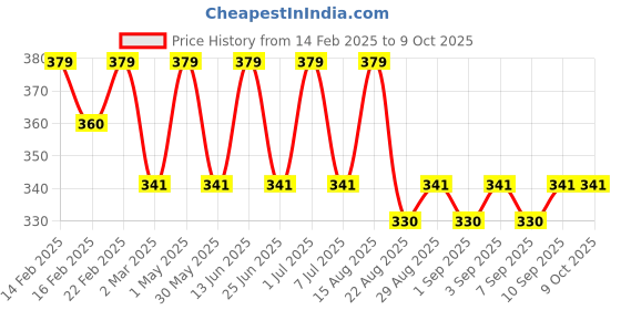 myntra.com Jeval Men Sheikh Sahib Alcohol Free Attar - 3 ml jeval Price History Graph from 14 Feb 2025 to 8 Oct 2025