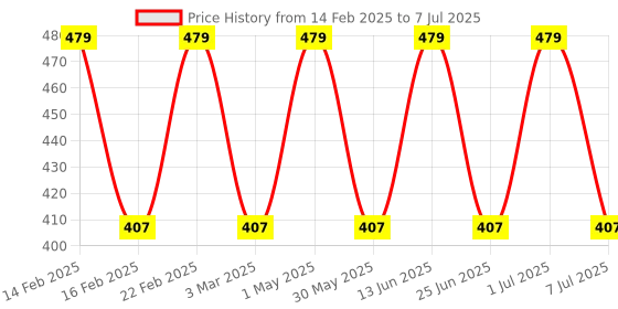 myntra.com Jeval Noir Essence Alcohol Free Attar - 10 ml jeval Price History Graph from 14 Feb 2025 to 7 Jul 2025