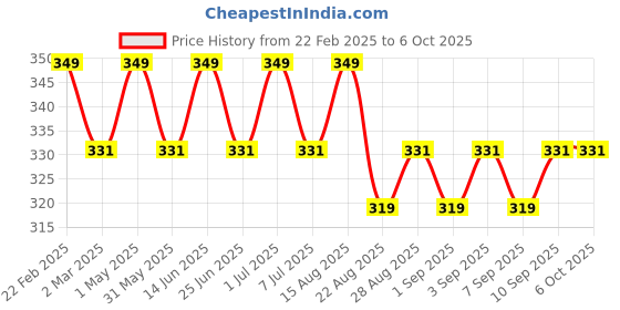 myntra.com Jeval Rooh E Jasmine Long Lasting Attar- 6 ml jeval Price History Graph from 22 Feb 2025 to 6 Oct 2025